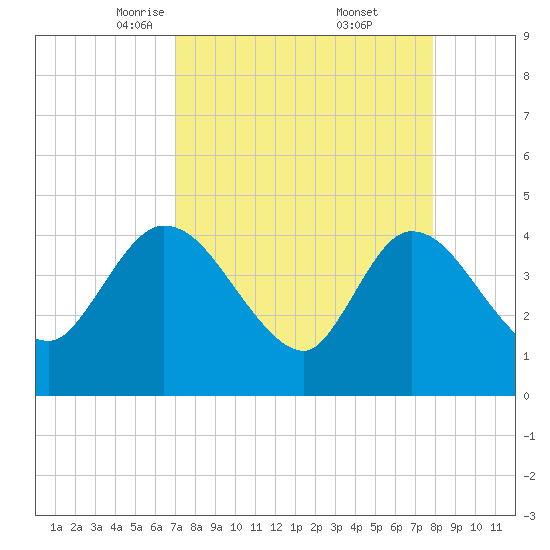 Mink Creek tide chart for Sunday, April 12, 2026