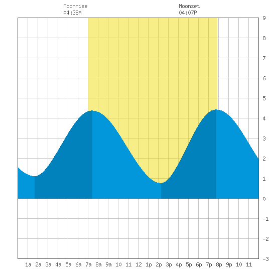 Mink Creek tide chart for Monday, April 13, 2026