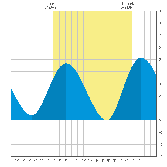 Mink Creek tide chart for Wednesday, April 15, 2026