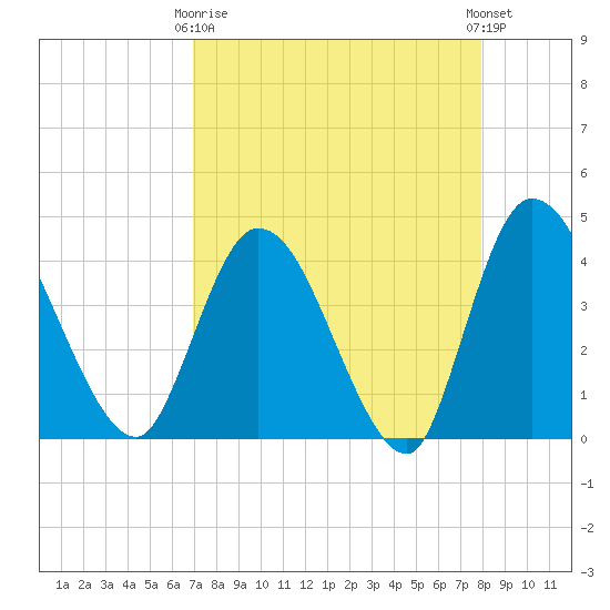 Mink Creek tide chart for Thursday, April 16, 2026