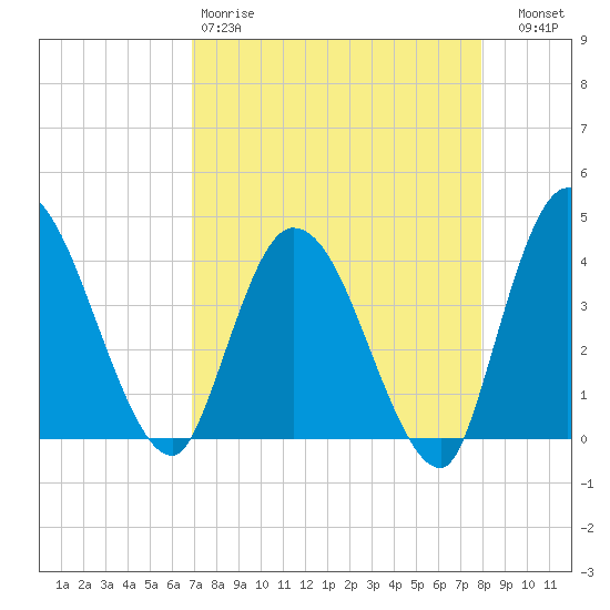 Mink Creek tide chart for Saturday, April 18, 2026