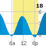 Mink Creek tide chart for Saturday, April 18, 2026