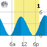 Mink Creek tide chart for Wednesday, April 1, 2026