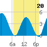 Mink Creek tide chart for Monday, April 20, 2026
