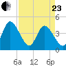 Mink Creek tide chart for Thursday, April 23, 2026