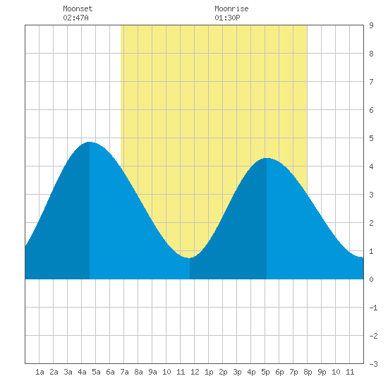 Mink Creek tide chart for Friday, April 24, 2026