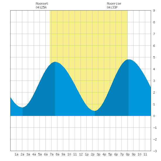 Mink Creek tide chart for Monday, April 27, 2026
