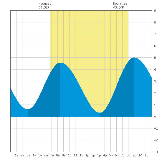 Mink Creek tide chart for Tuesday, April 28, 2026