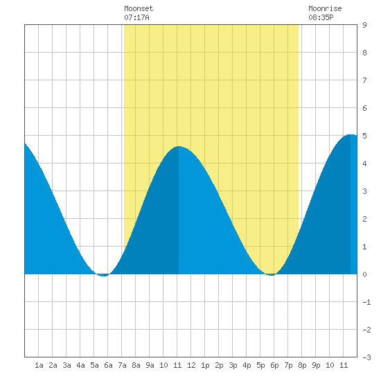 Mink Creek tide chart for Thursday, April 2, 2026