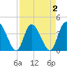 Mink Creek tide chart for Thursday, April 2, 2026