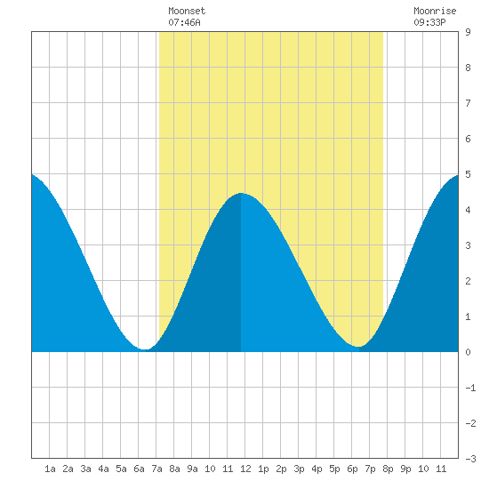 Mink Creek tide chart for Friday, April 3, 2026