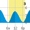 Mink Creek tide chart for Friday, April 3, 2026