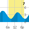 Mink Creek tide chart for Tuesday, April 7, 2026