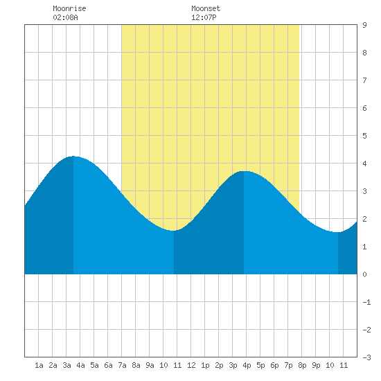 Mink Creek tide chart for Thursday, April 9, 2026