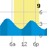 Mink Creek tide chart for Thursday, April 9, 2026