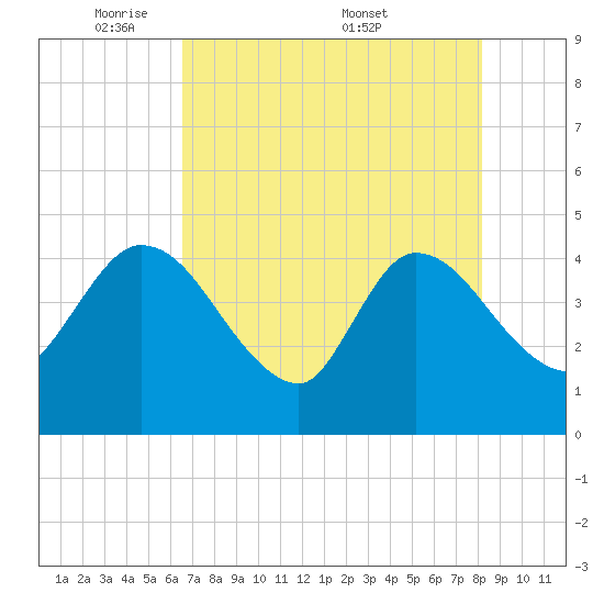 Mink Creek tide chart for Sunday, May 10, 2026