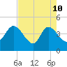 Mink Creek tide chart for Sunday, May 10, 2026