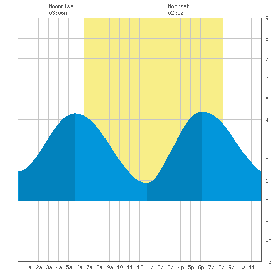 Mink Creek tide chart for Monday, May 11, 2026