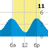 Mink Creek tide chart for Monday, May 11, 2026