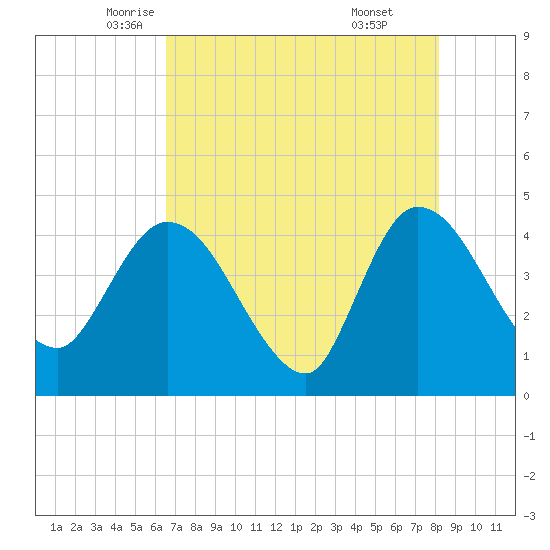 Mink Creek tide chart for Tuesday, May 12, 2026