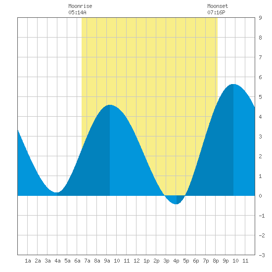 Mink Creek tide chart for Friday, May 15, 2026