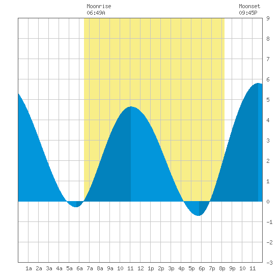 Mink Creek tide chart for Sunday, May 17, 2026
