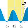 Mink Creek tide chart for Sunday, May 17, 2026