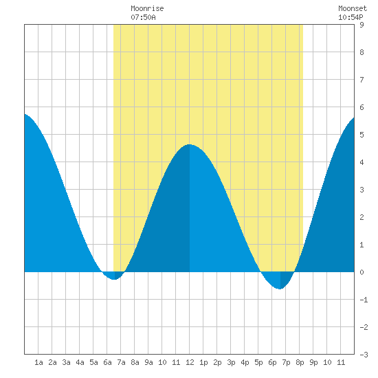 Mink Creek tide chart for Monday, May 18, 2026