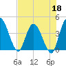 Mink Creek tide chart for Monday, May 18, 2026