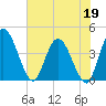 Mink Creek tide chart for Tuesday, May 19, 2026