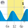 Mink Creek tide chart for Friday, May 1, 2026