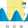 Mink Creek tide chart for Wednesday, May 20, 2026