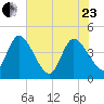 Mink Creek tide chart for Saturday, May 23, 2026