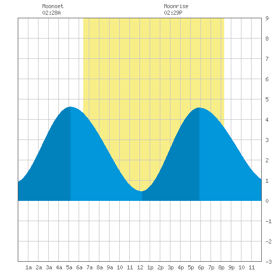 Mink Creek tide chart for Sunday, May 24, 2026