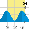 Mink Creek tide chart for Sunday, May 24, 2026
