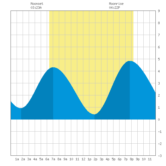 Mink Creek tide chart for Tuesday, May 26, 2026