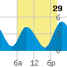 Mink Creek tide chart for Friday, May 29, 2026