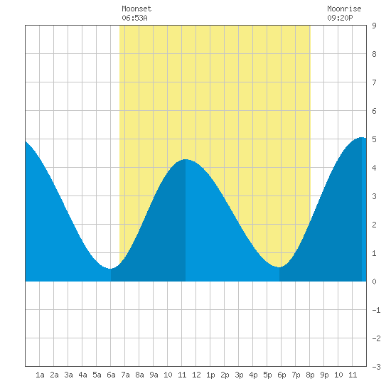 Mink Creek tide chart for Saturday, May 2, 2026