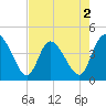 Mink Creek tide chart for Saturday, May 2, 2026