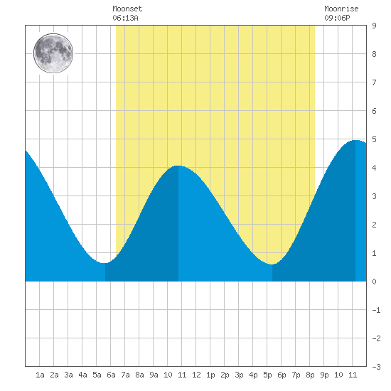 Mink Creek tide chart for Sunday, May 31, 2026