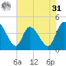 Mink Creek tide chart for Sunday, May 31, 2026