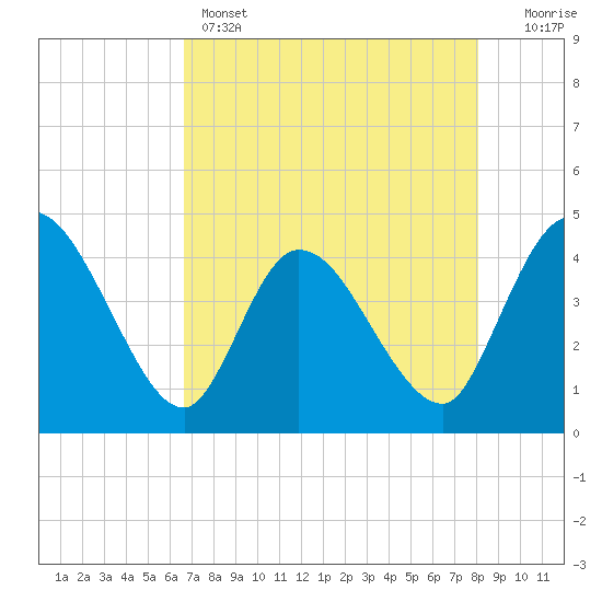 Mink Creek tide chart for Sunday, May 3, 2026