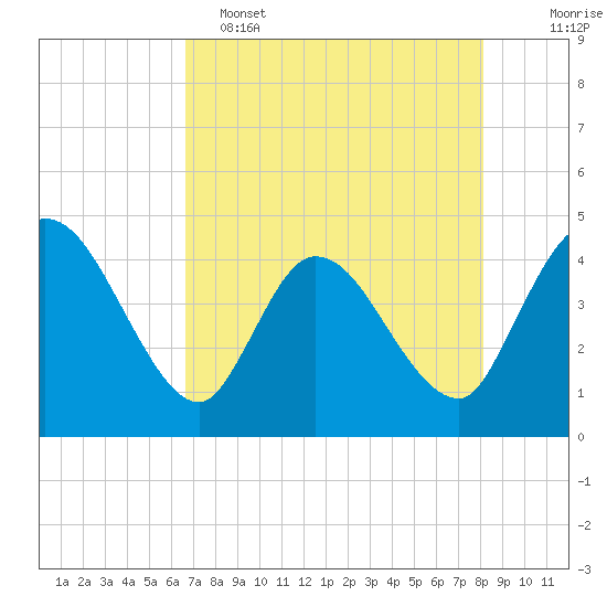 Mink Creek tide chart for Monday, May 4, 2026