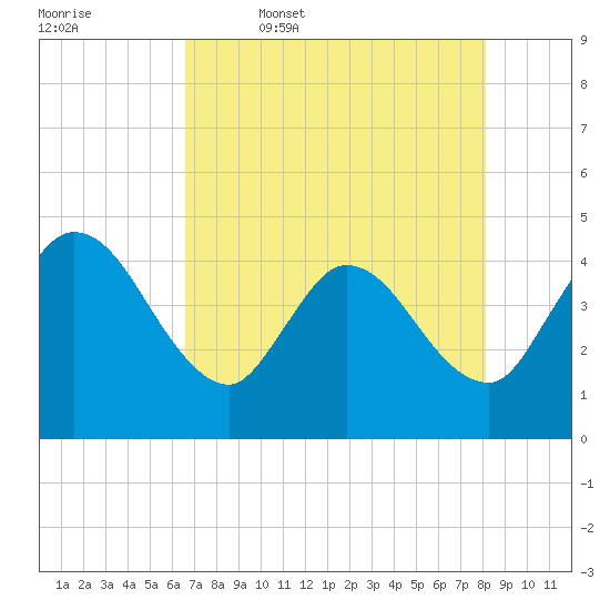 Mink Creek tide chart for Wednesday, May 6, 2026