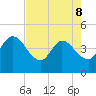 Mink Creek tide chart for Friday, May 8, 2026