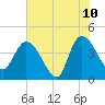 Mink Creek tide chart for Wednesday, June 10, 2026
