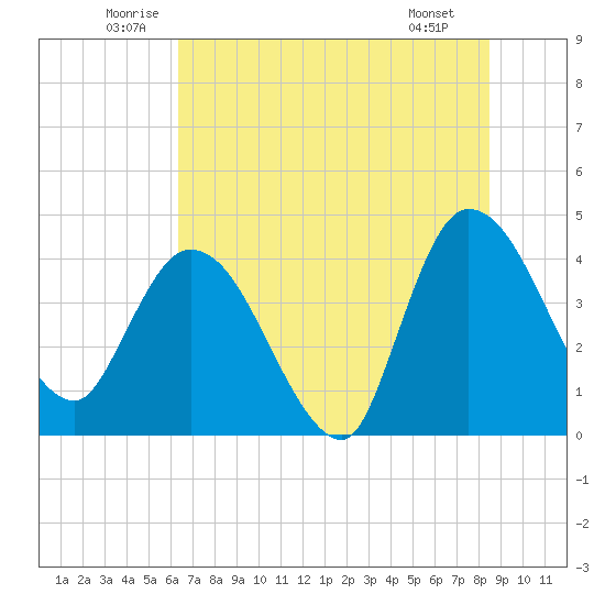 Mink Creek tide chart for Thursday, June 11, 2026