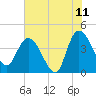 Mink Creek tide chart for Thursday, June 11, 2026
