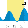 Mink Creek tide chart for Friday, June 12, 2026