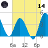 Mink Creek tide chart for Sunday, June 14, 2026